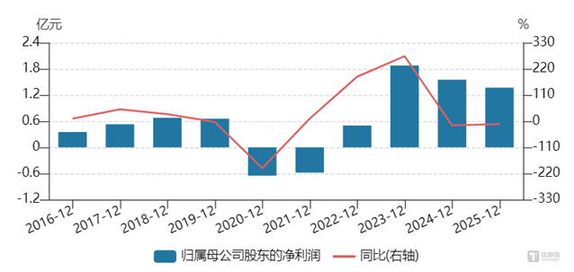 米奥会展“中年失速”：账上现金承压，故事难兑现 | 看财报