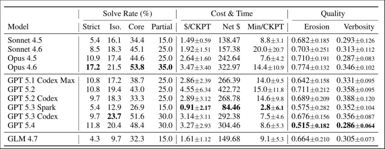 MIT最新研究戳穿AI写代码的致命骗局：越改越烂，连人类屎山都打不过！