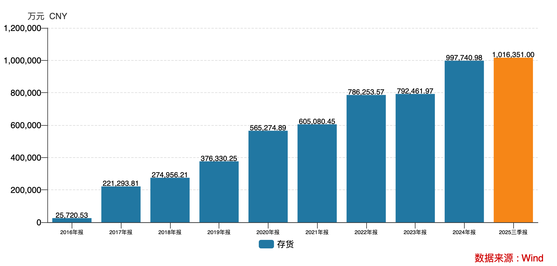 （重药控股的存货规模）