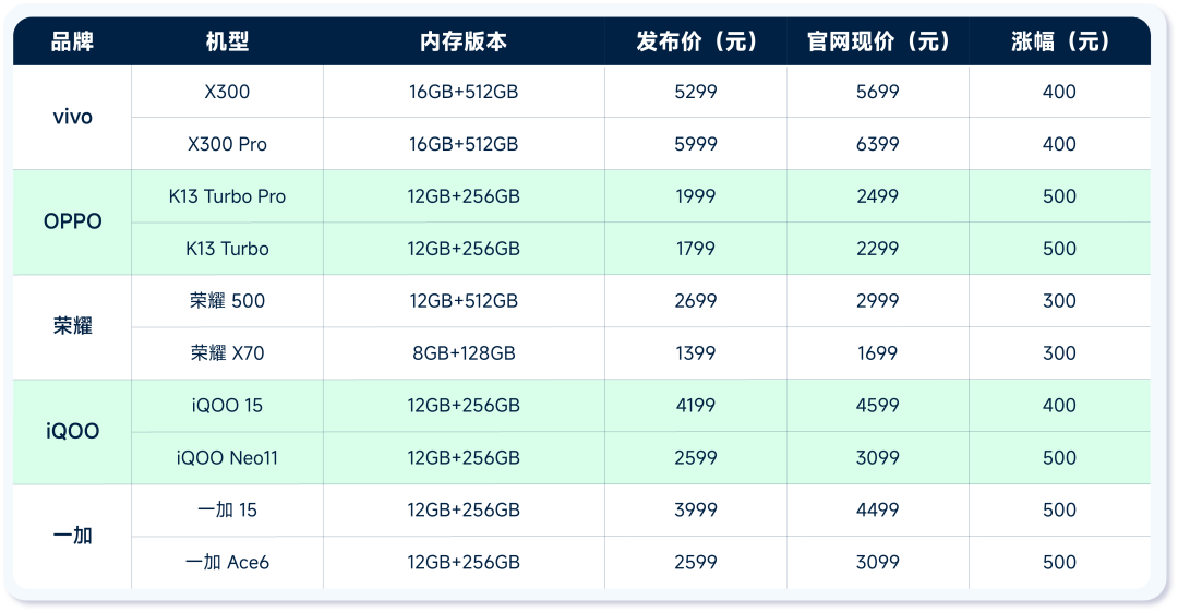 国产手机涨价，抛弃不需要AI手机的人？