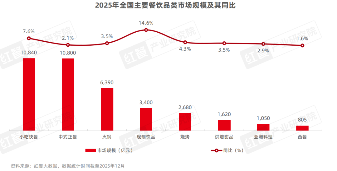 2025年餐饮行业热门赛道盘点：山野餐饮、漂亮饭出圈，江西小炒、炸鸡等势头猛