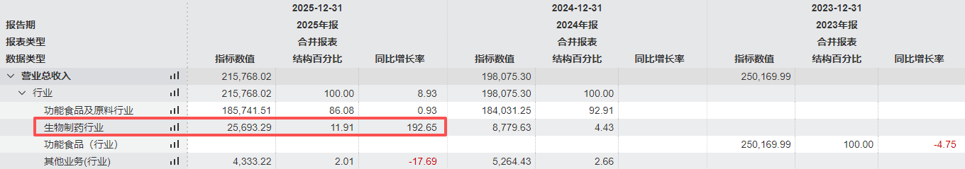 转型阵痛期的新诺威：巨石生物年亏近 9 亿，创新药投入持续高增丨看财报
