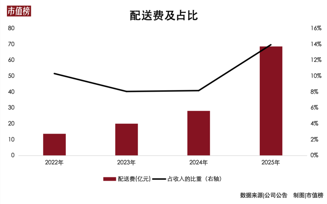 瑞幸赚的钱，被外卖吃掉了