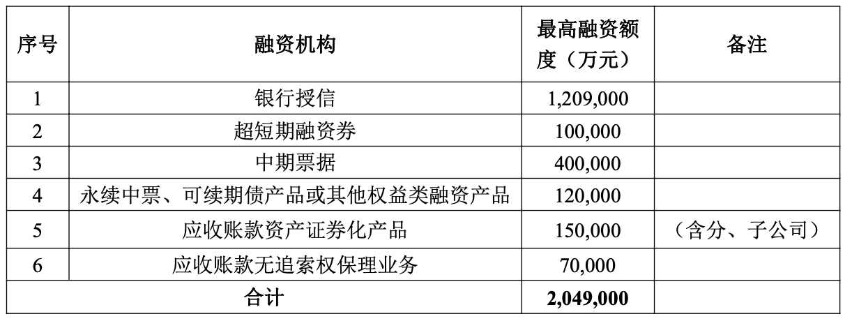 （重药控股2026年度融资计划，来源：公司公告）