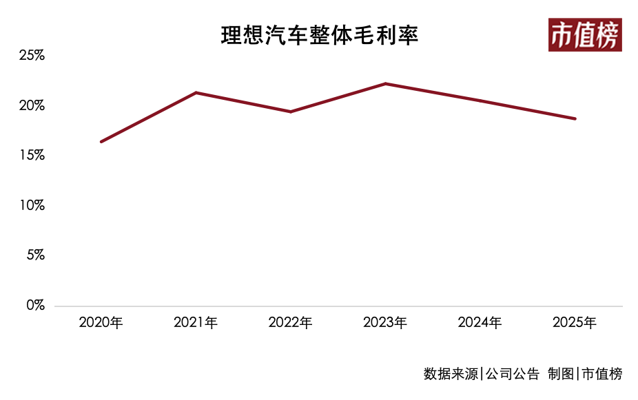 理想纠偏：重回增程，押注i9