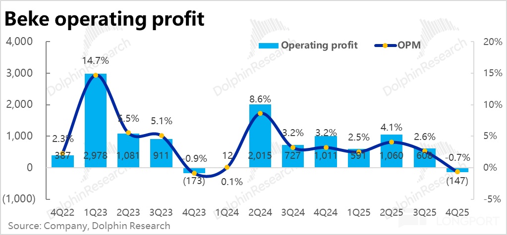 2025Q4业绩惨淡，贝壳有点难