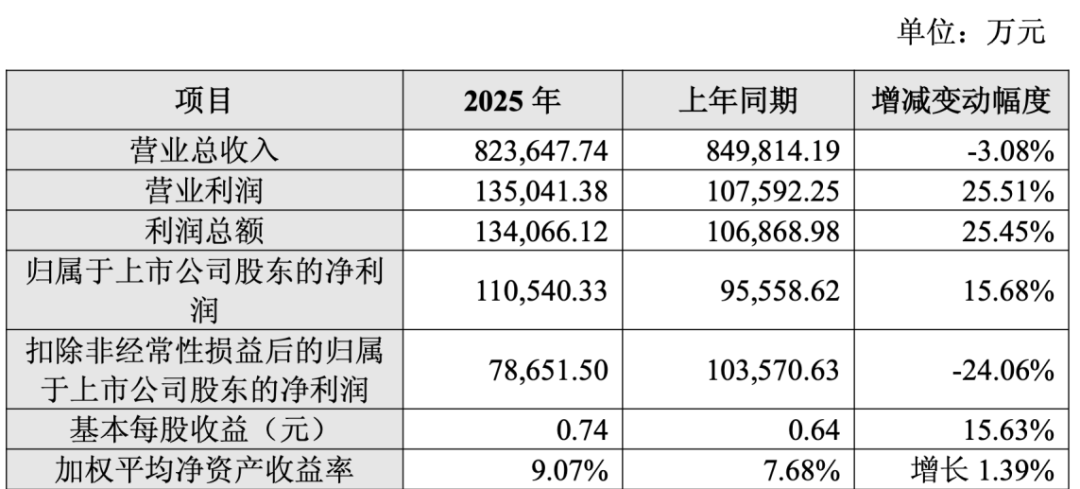 天士力交出华润入主后首份成绩单：下滑趋势延续，股价跌破收购价
