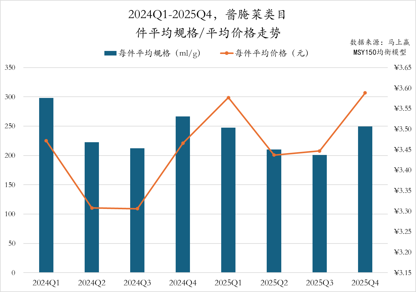 2025Q4调味品市场回顾
