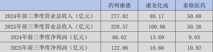 “远水”礼来，解不了康龙化成“业绩之困”