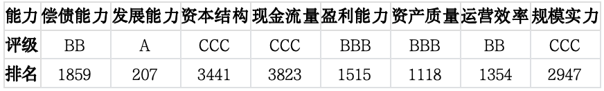 上市公司TOP5济安评估 （3月2日至3月6日）｜上市公司观察