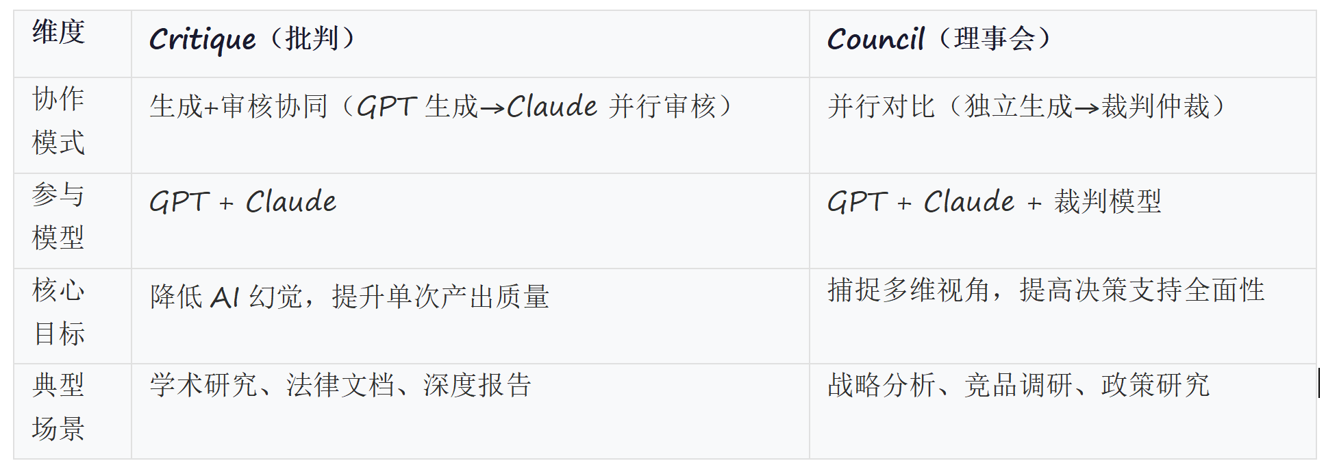 微软"叛逃"OpenAI：让GPT和Claude互审，AI幻觉的结构性解法?