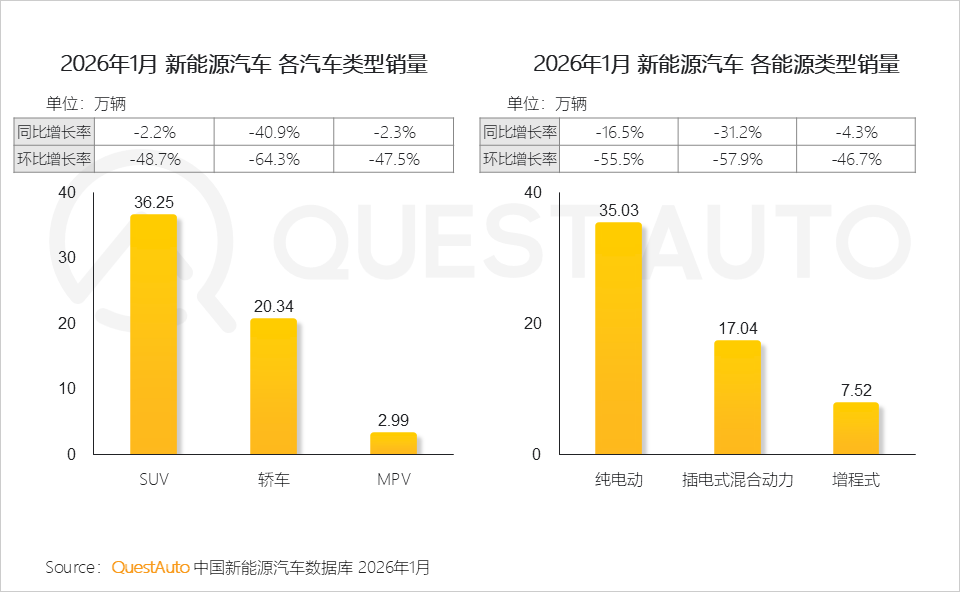 2026年1月新能源汽车市场发展洞察：赛力斯汽车、小米汽车销量同比增长了83.3%、70.3%