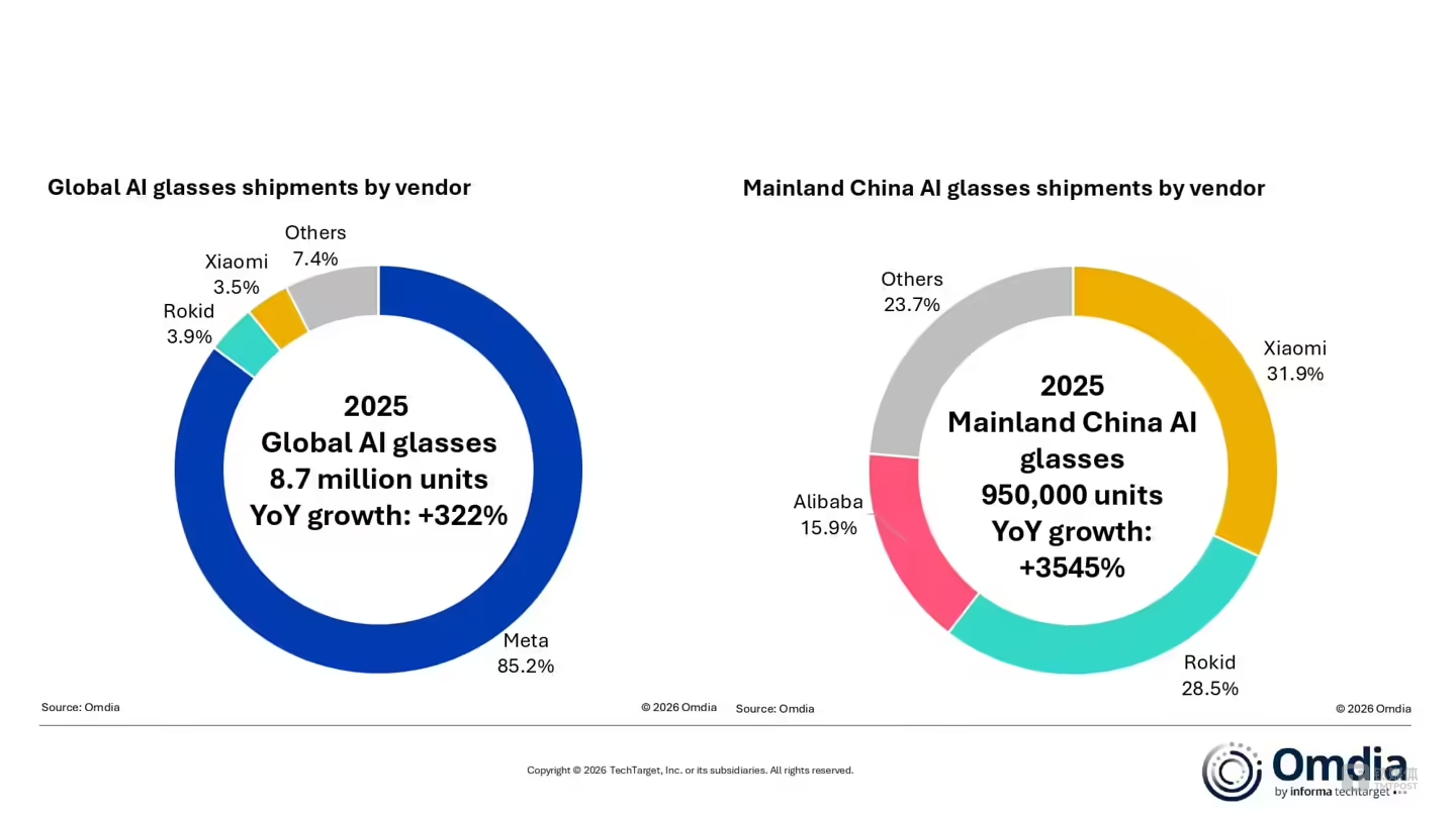 销量狂飙、冲刺IPO，AI眼镜博弈下的新叙事