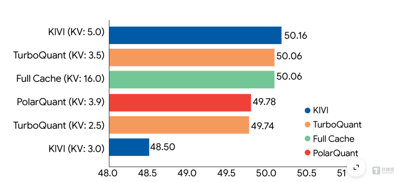 内存通胀“终结者”？谷歌公开最新极限压缩算法