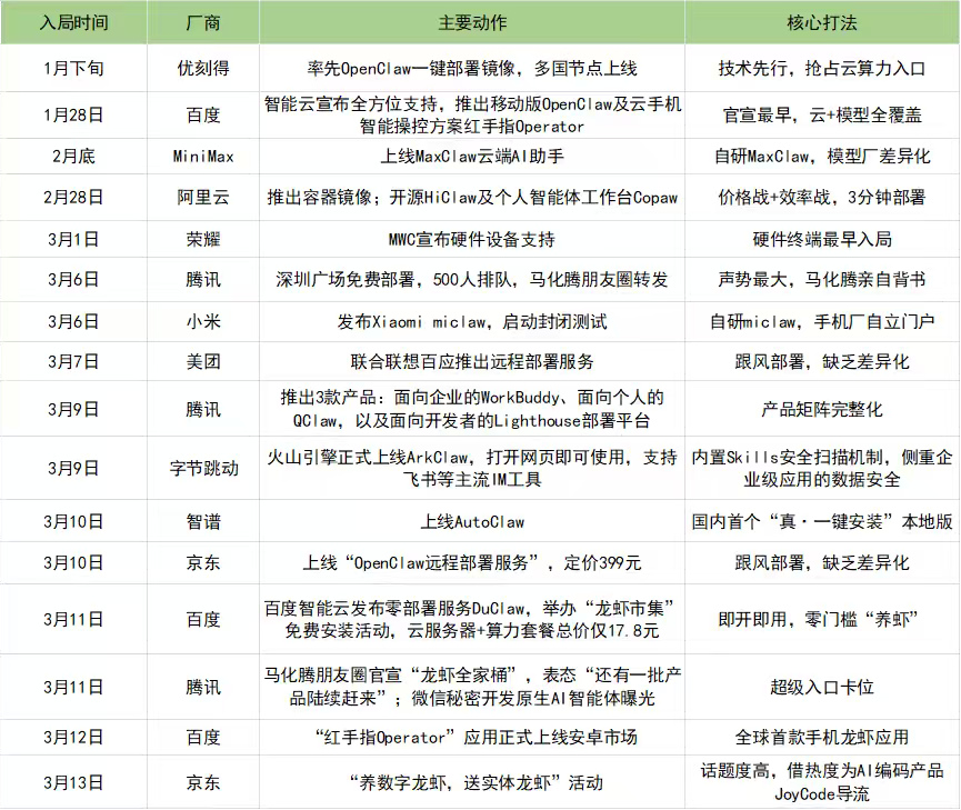 一只“龙虾”引发的巨头混战与资本狂欢