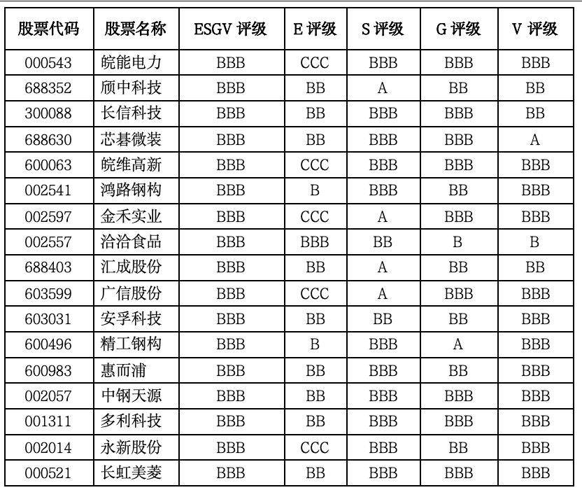 安徽上市公司ESG-V评级：“双峰并峙”格局显现，绿色制造登顶，传统重化站上分水岭｜上市公司观察