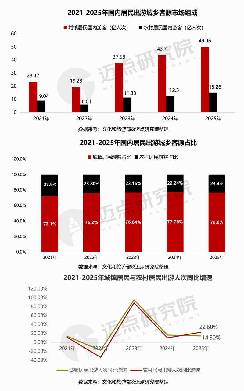 2025年中国旅游市场分析报告
