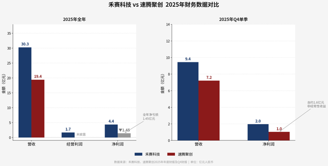 造车的不赚钱，卖激光雷达的赚钱了