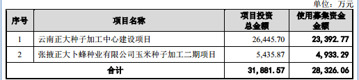 正大种业：利润持续下滑，手握3亿理财产品，6成资产为“现金类”仍要上市募资｜IPO观察