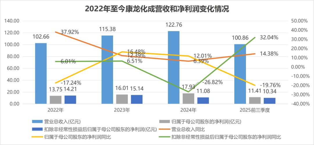 “远水”礼来，解不了康龙化成“业绩之困”