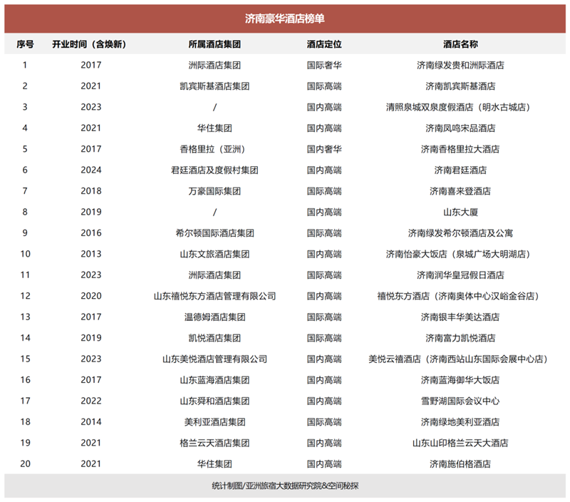 泉城济南，为何没有一家顶奢酒店？