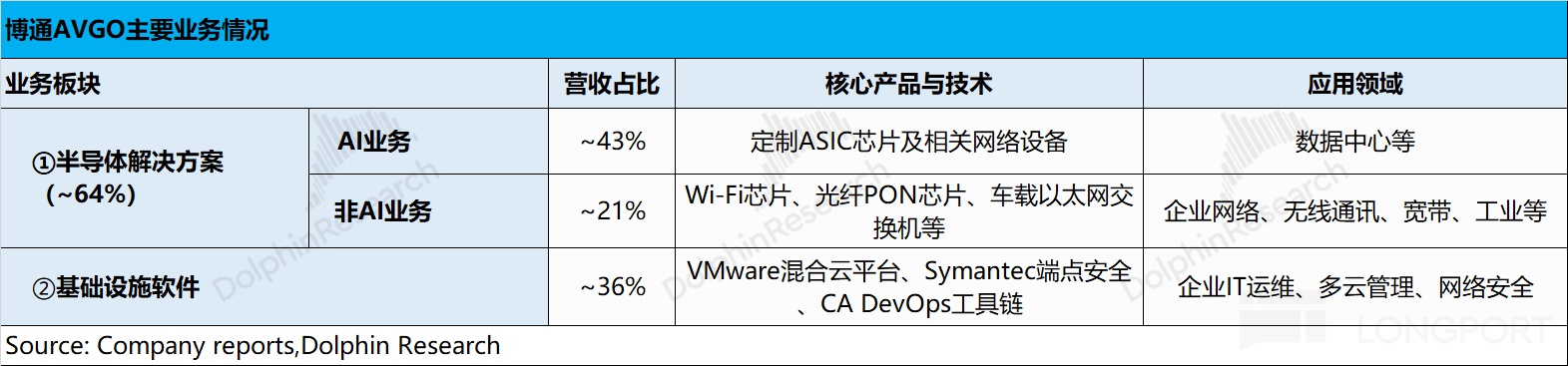 博通 AVGO：AI 火力全开，英伟达对头更飒？