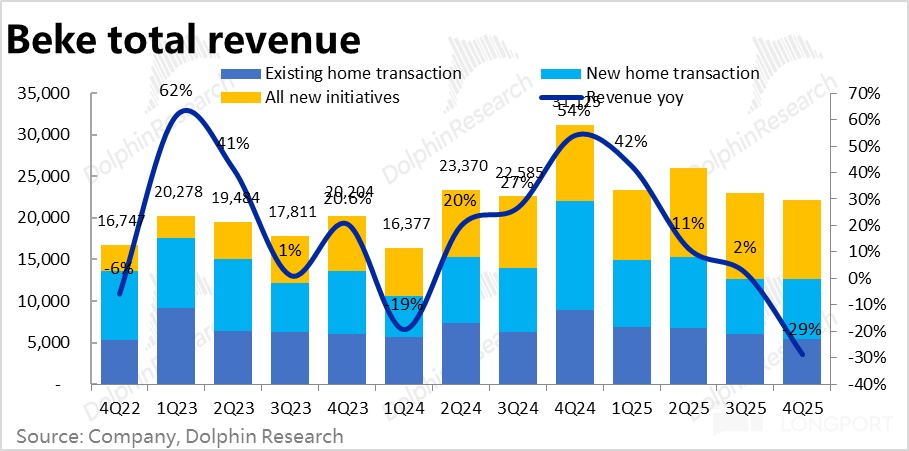 2025Q4业绩惨淡，贝壳有点难