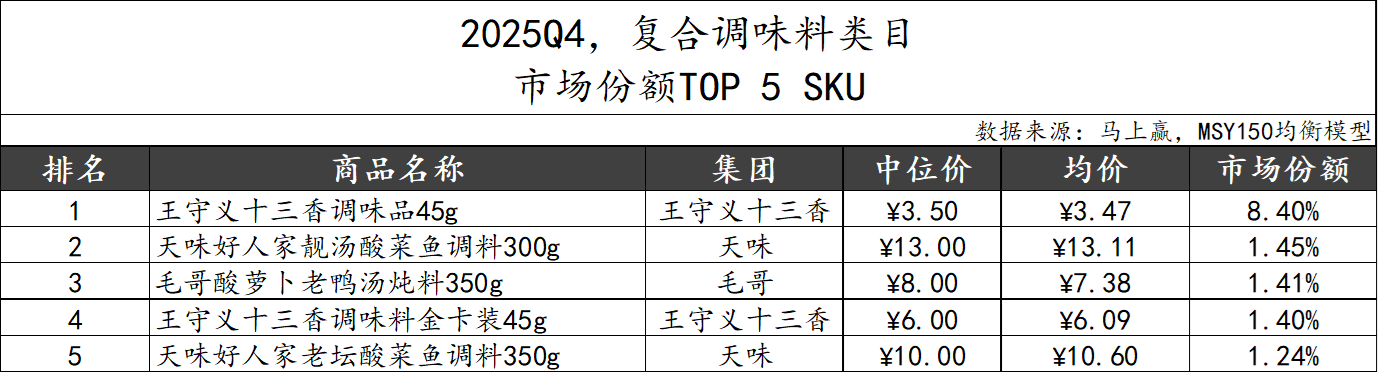 2025Q4调味品市场回顾