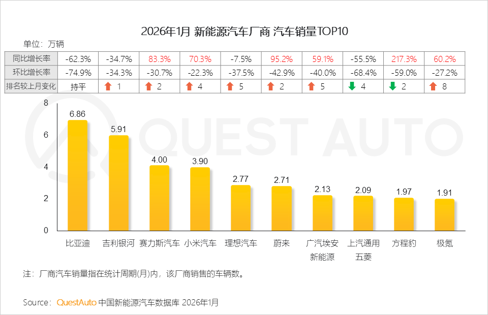 2026年1月新能源汽车市场发展洞察：赛力斯汽车、小米汽车销量同比增长了83.3%、70.3%