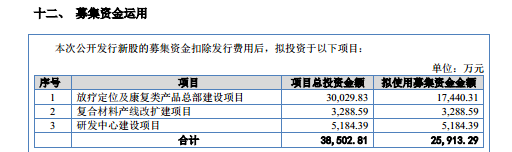 科莱瑞迪：拟募资缩水、补流项目删除、第一大客户为参股公司，关联交易公允性遭北交所问询｜IPO观察