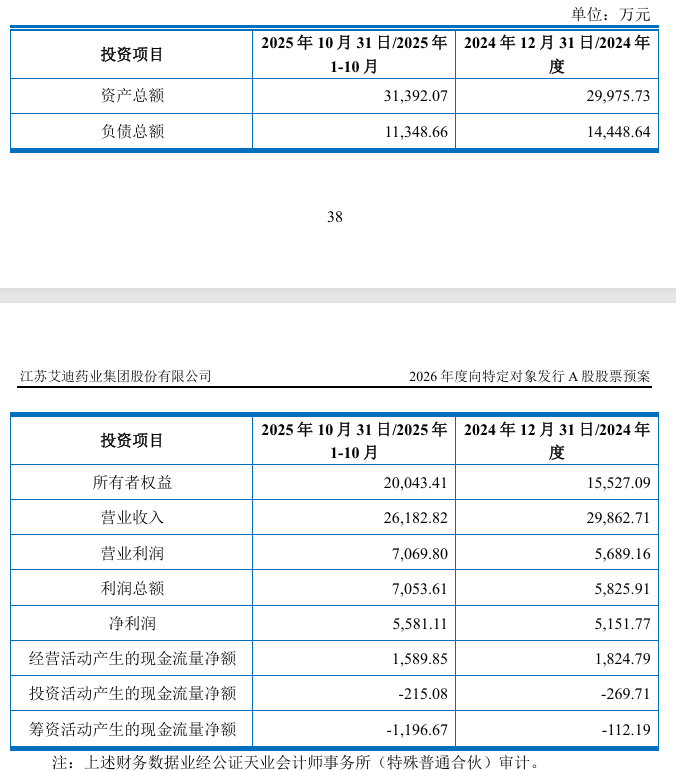 五连亏、补税2000万、高负债夹击：艾迪药业12.77亿的破局豪赌
