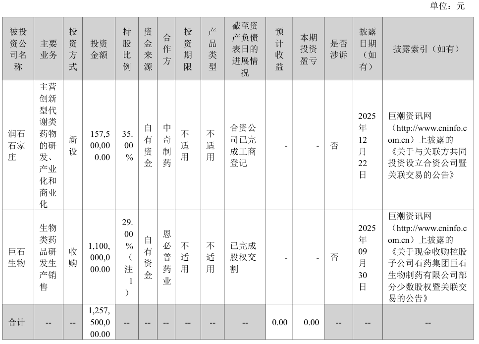 转型阵痛期的新诺威：巨石生物年亏近 9 亿，创新药投入持续高增丨看财报