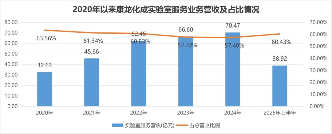 “远水”礼来，解不了康龙化成“业绩之困”