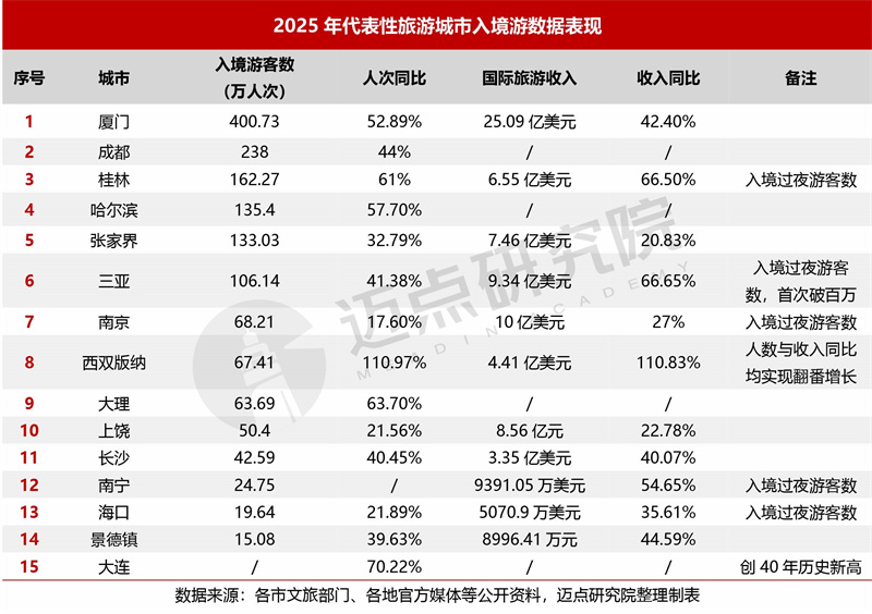 2025年中国旅游市场分析报告