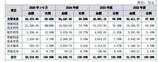 锐翔智能：客户集中度高，低研发高毛利，现金充裕仍募5000万补流｜IPO观察