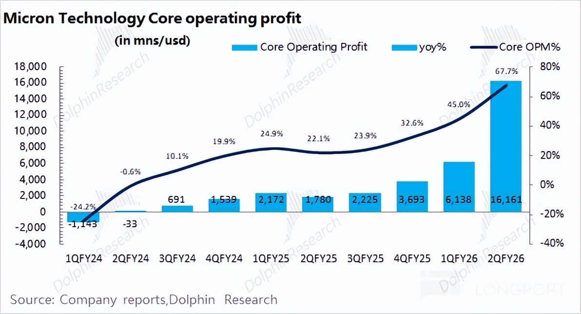 美光 MU：AI 带动存储 “疯涨”，能破周期 “紧箍咒” 吗？