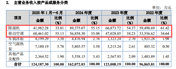 欧伦电气：业绩逆市增长，3成资产是货币资金还募1亿补流｜IPO观察
