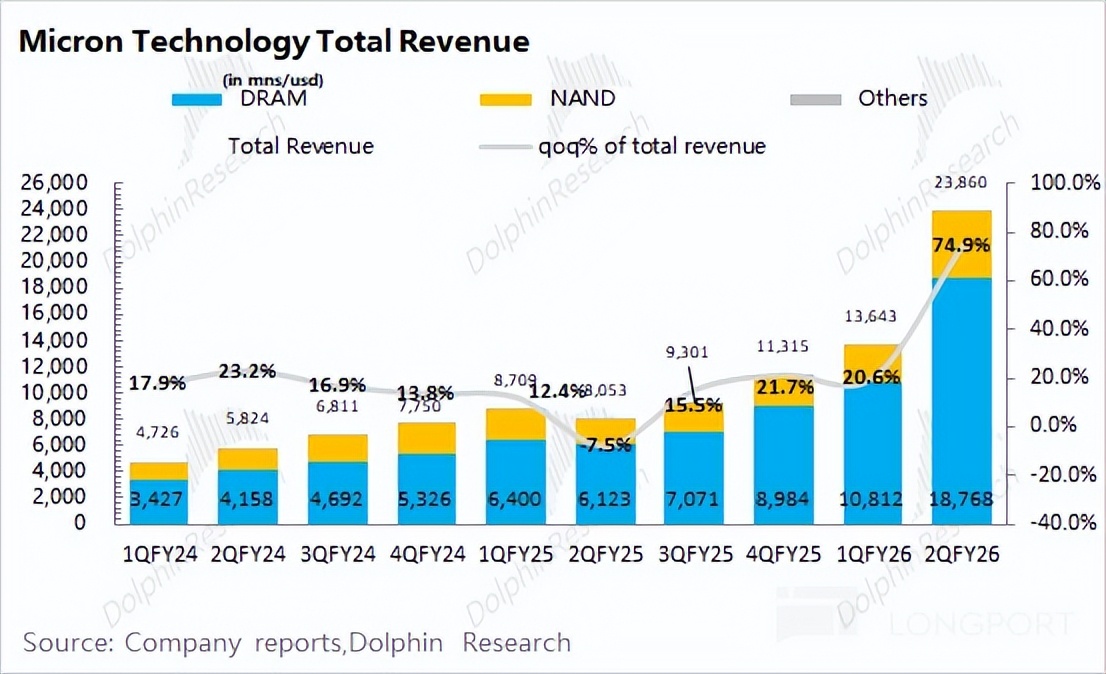 美光 MU：AI 带动存储 “疯涨”，能破周期 “紧箍咒” 吗？