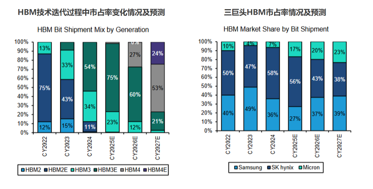 截图来自Bernstein今年1月发布的报告Asia Semiconductors and Global Memory： 2026 is still all about AI