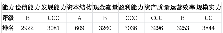 上市公司TOP5济安评估 （3月2日至3月6日）｜上市公司观察