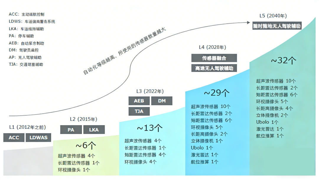 “中间态”L3，是自动驾驶必经之路，还是伪命题？