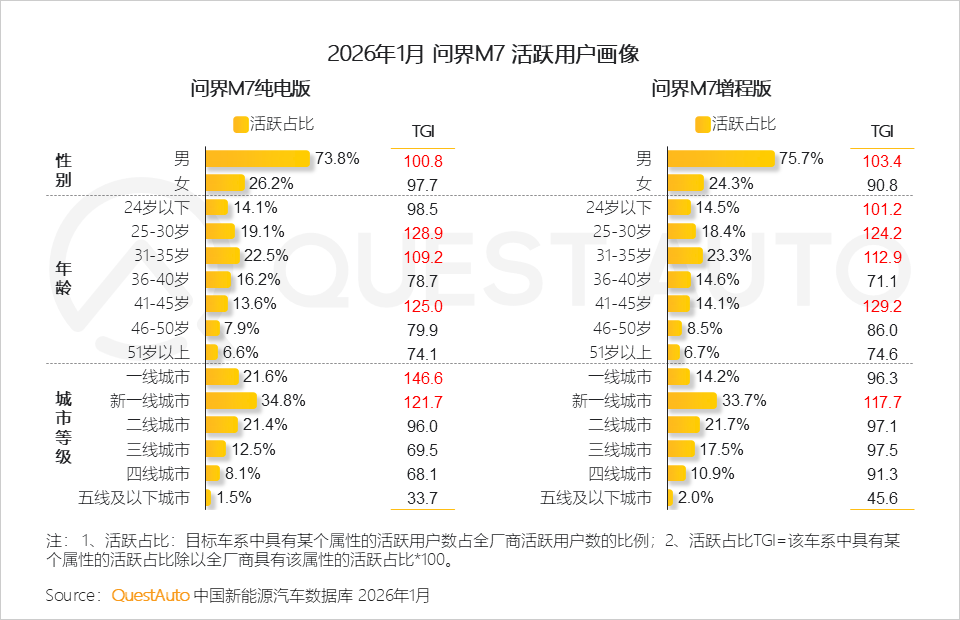 2026年1月新能源汽车市场发展洞察：赛力斯汽车、小米汽车销量同比增长了83.3%、70.3%