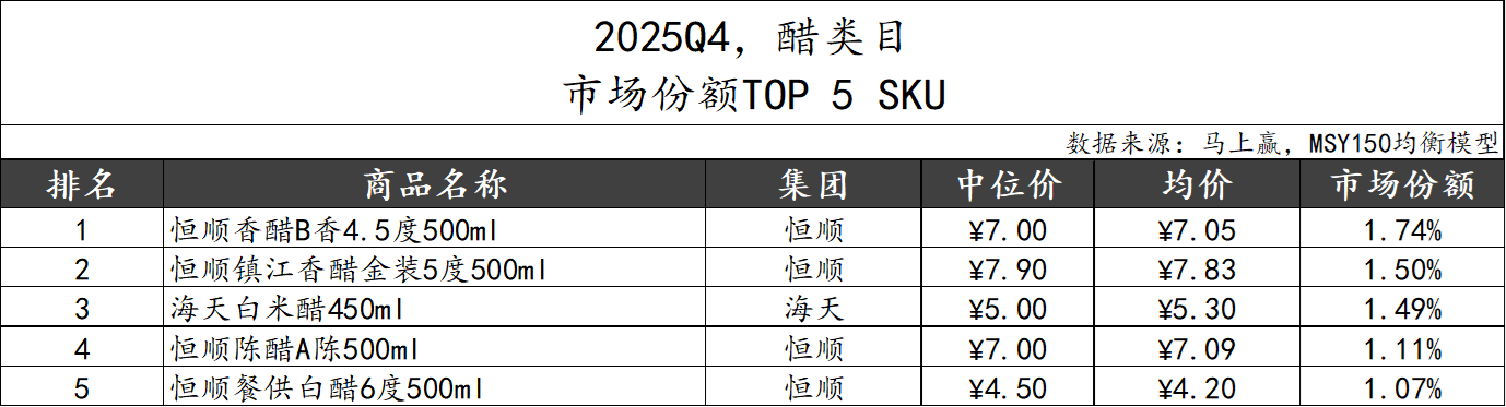 2025Q4调味品市场回顾