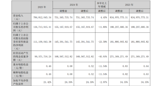 米奥会展“中年失速”：账上现金承压，故事难兑现 | 看财报