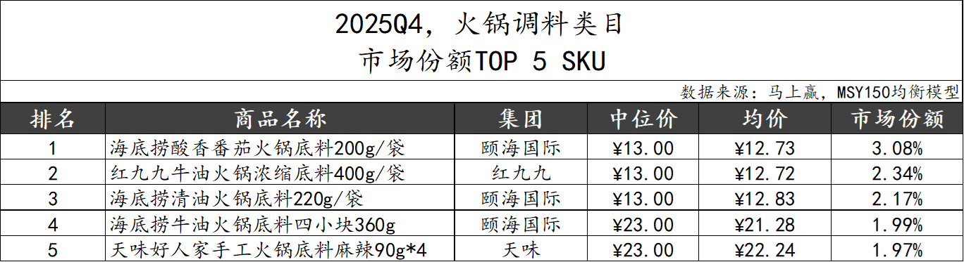 2025Q4调味品市场回顾