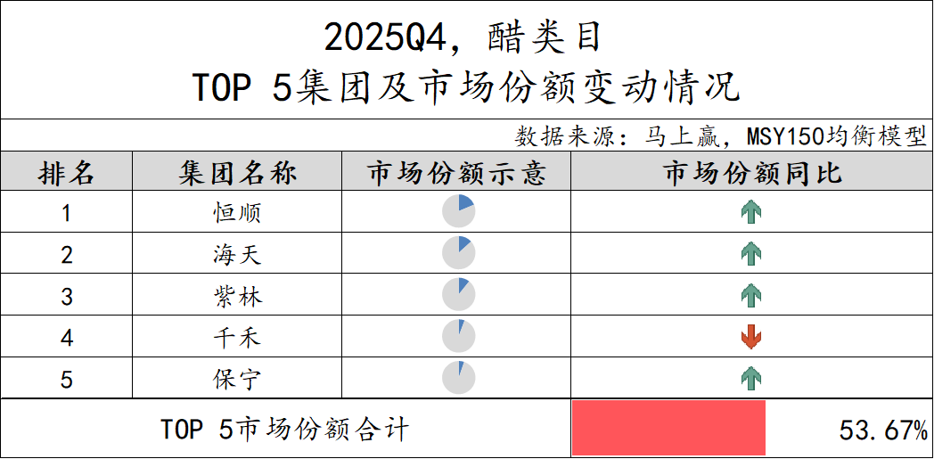 2025Q4调味品市场回顾