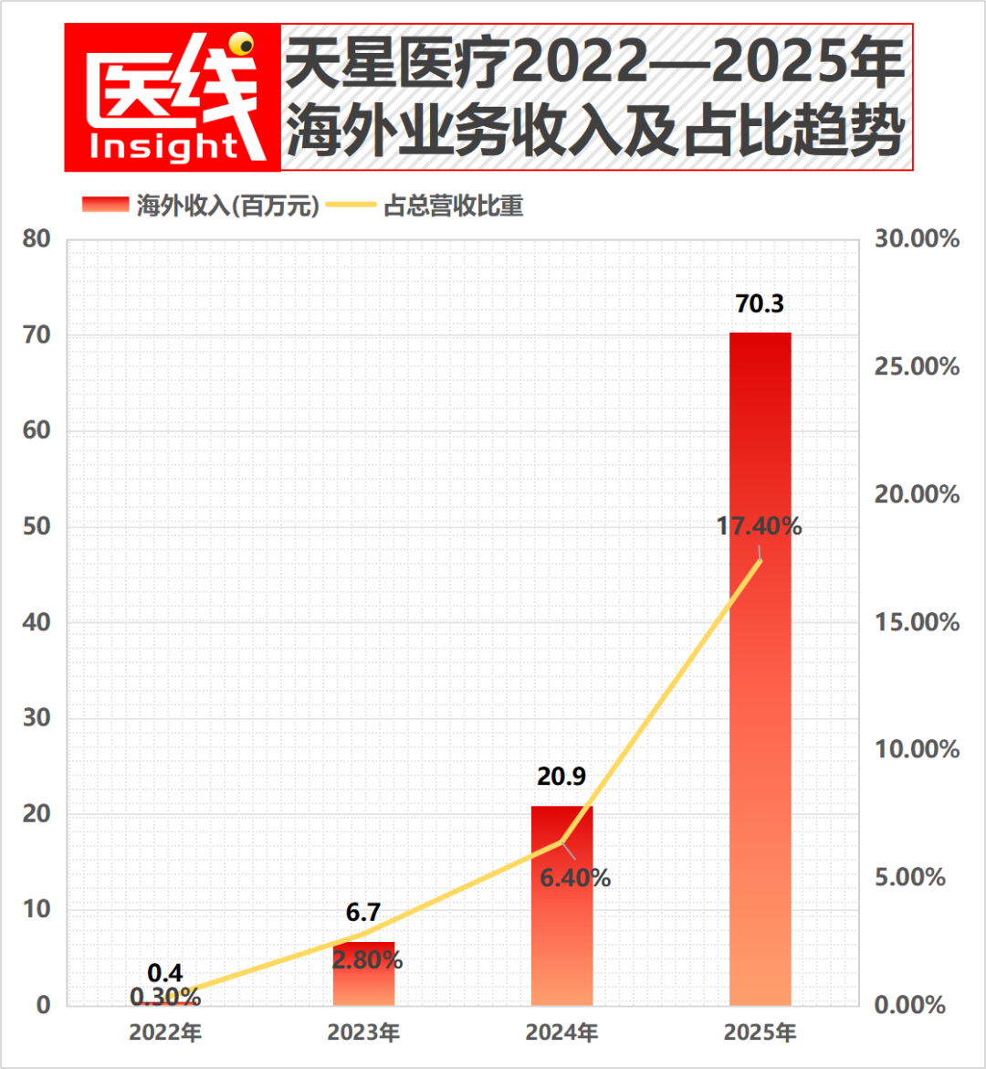 哈工大博士创业8年，带领“国产运动医学一哥”冲刺IPO