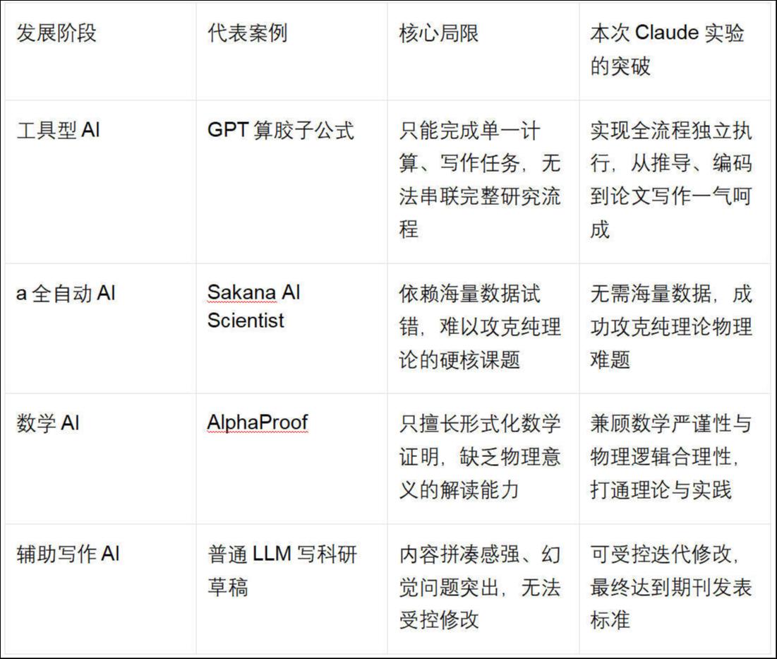 AI读研记：哈佛教授用两周把Claude培养成物理“研二学生”，但它总想“抄近道”