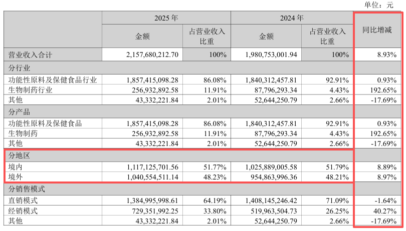 转型阵痛期的新诺威：巨石生物年亏近 9 亿，创新药投入持续高增丨看财报