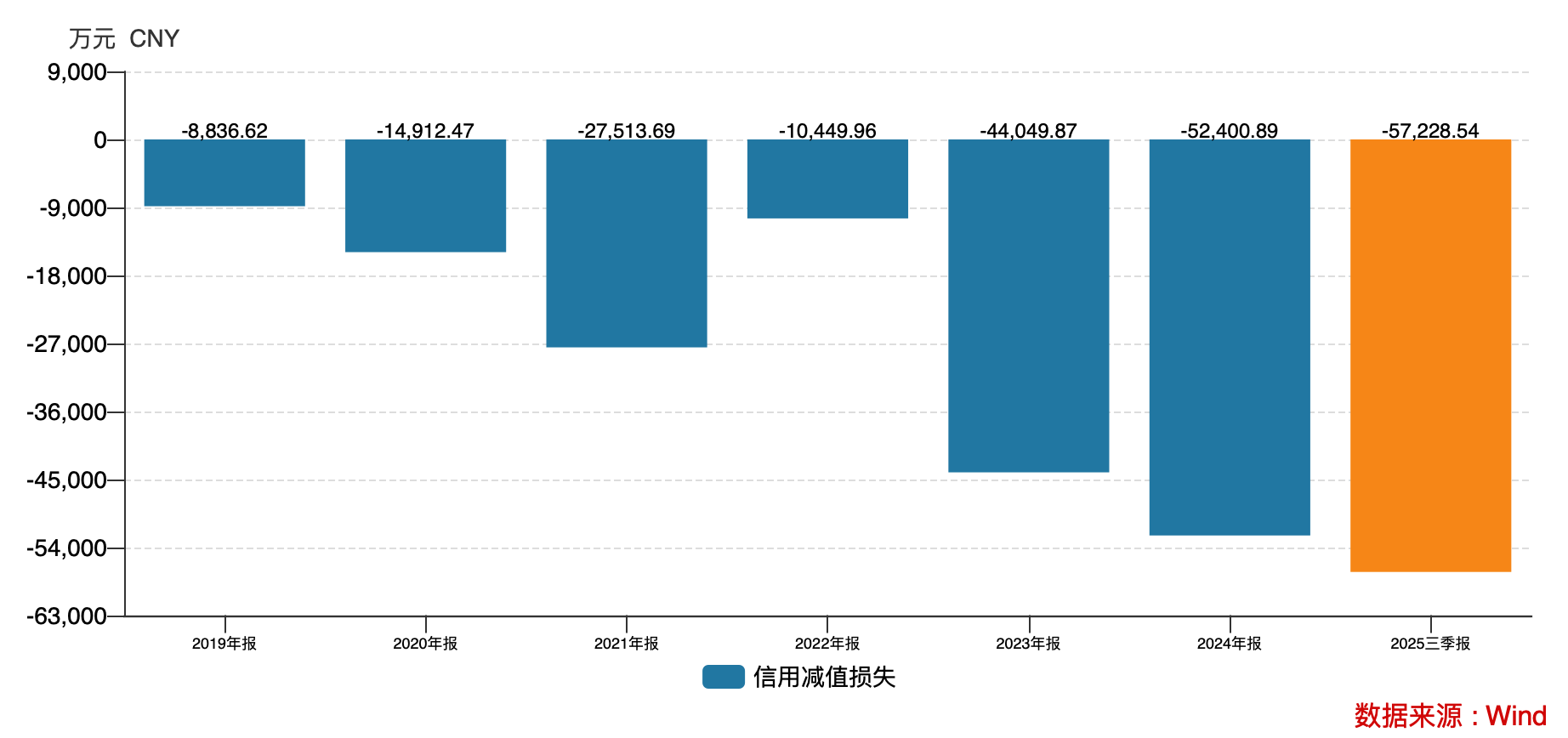（重药控股的信用减值损失）